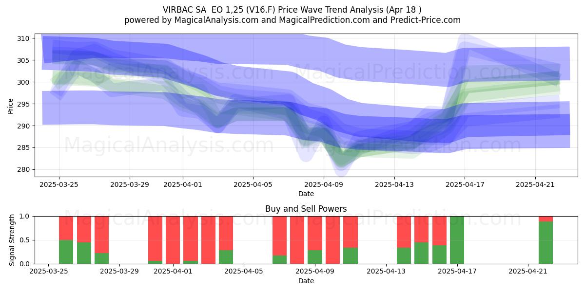  VIRBAC SA  EO 1,25 (V16.F) Support and Resistance area (18 Apr) 