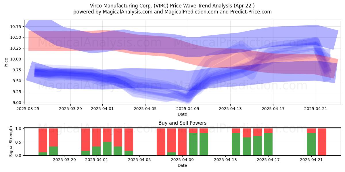  Virco Manufacturing Corp. (VIRC) Support and Resistance area (22 Apr) 