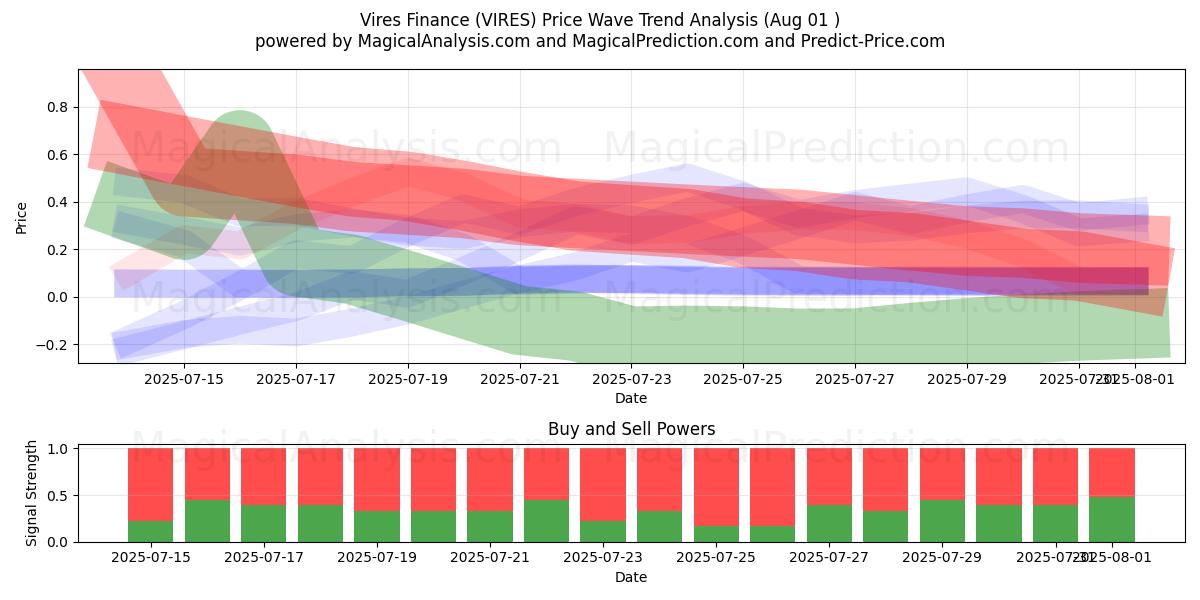 Vires Financiën (VIRES) Support and Resistance area (31 Jul) 