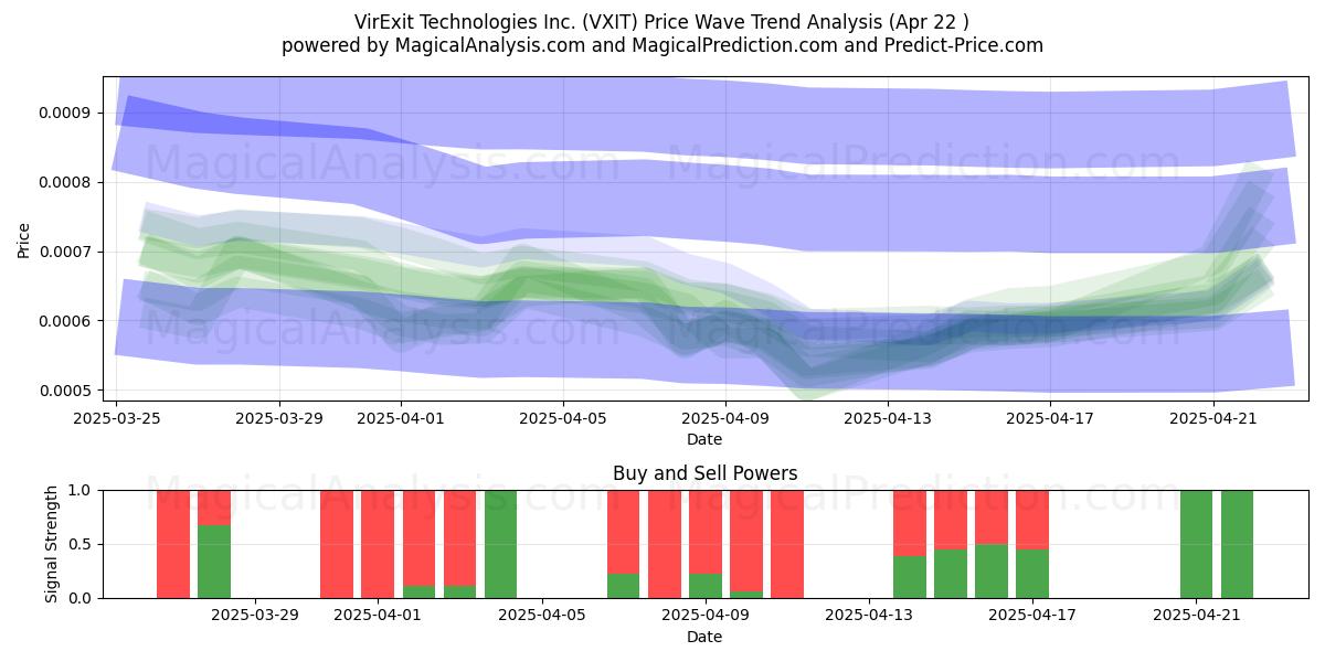  VirExit Technologies Inc. (VXIT) Support and Resistance area (22 Apr) 