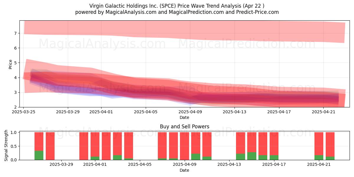  Virgin Galactic Holdings Inc. (SPCE) Support and Resistance area (22 Apr) 