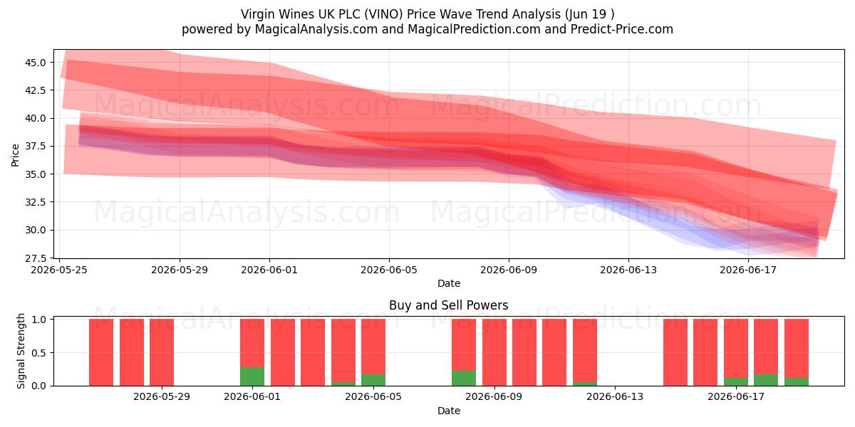  Virgin Wines UK PLC (VINO) Support and Resistance area (18 Jun) 