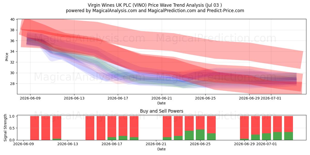  Virgin Wines UK PLC (VINO) Support and Resistance area (02 Jul) 