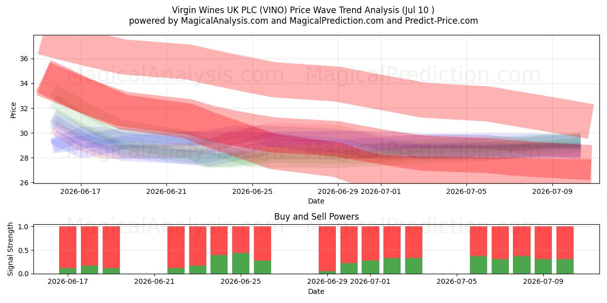  Virgin Wines UK PLC (VINO) Support and Resistance area (09 Jul) 