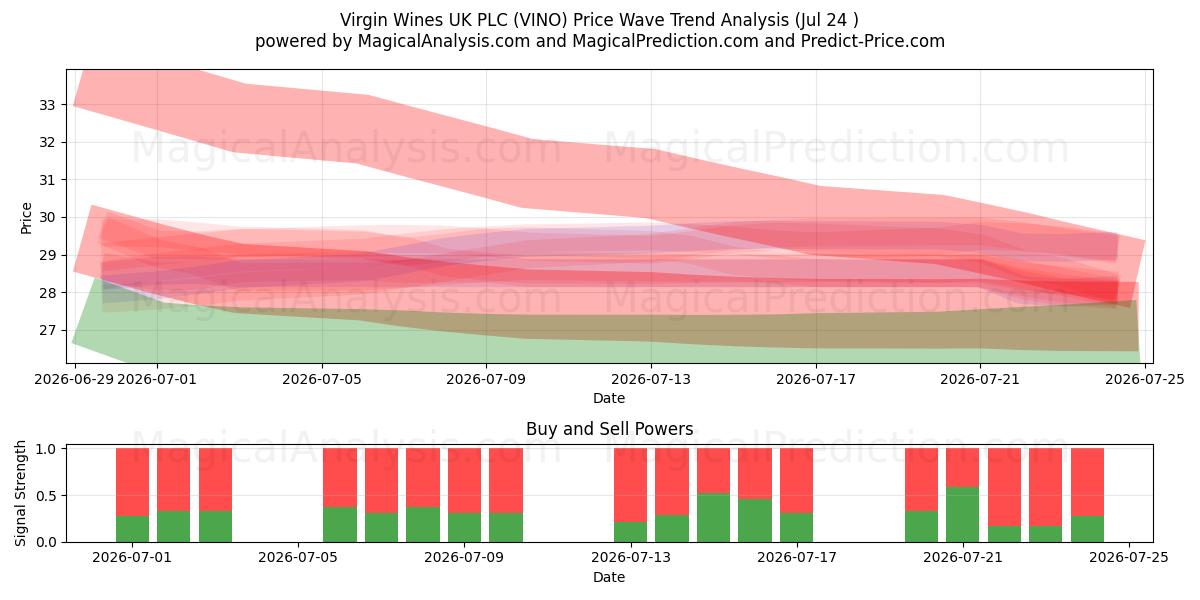  Virgin Wines UK PLC (VINO) Support and Resistance area (23 Jul) 
