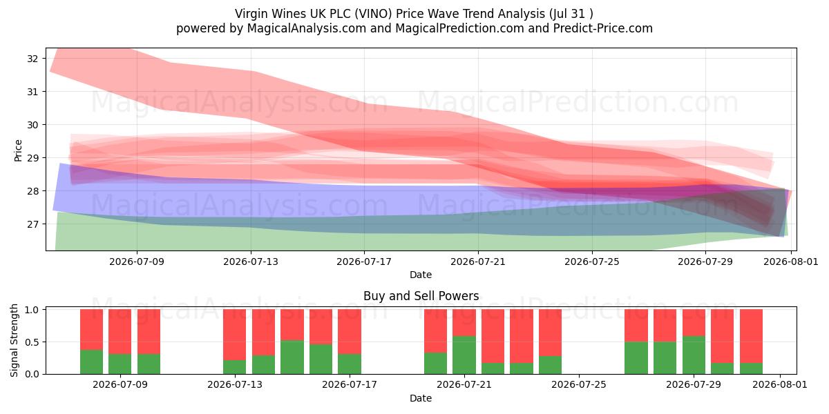  Virgin Wines UK PLC (VINO) Support and Resistance area (30 Jul) 