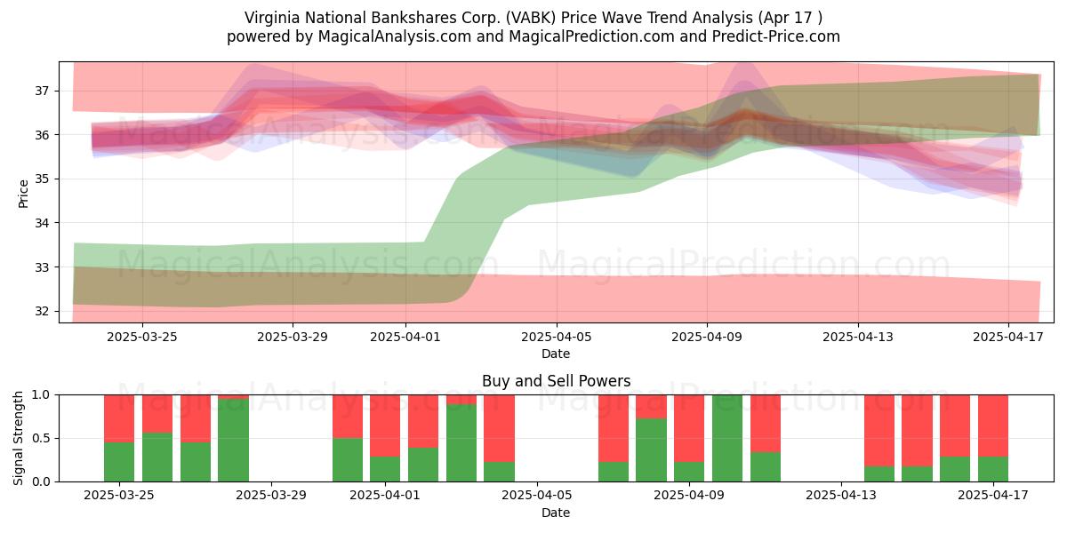  Virginia National Bankshares Corp. (VABK) Support and Resistance area (17 Apr) 