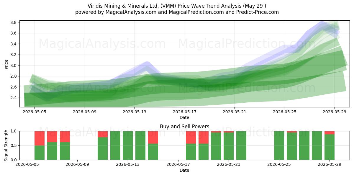  Viridis Mining & Minerals Ltd. (VMM) Support and Resistance area (28 May) 