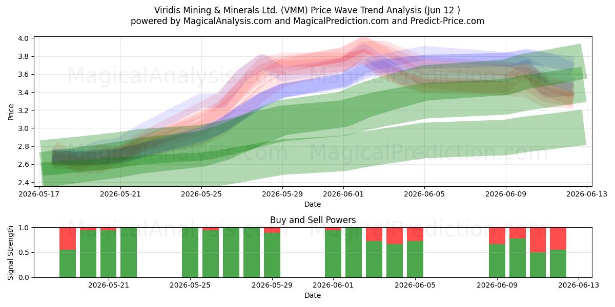  Viridis Mining & Minerals Ltd. (VMM) Support and Resistance area (11 Jun) 