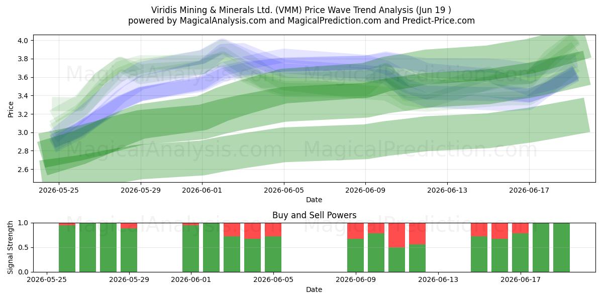  Viridis Mining & Minerals Ltd. (VMM) Support and Resistance area (18 Jun) 