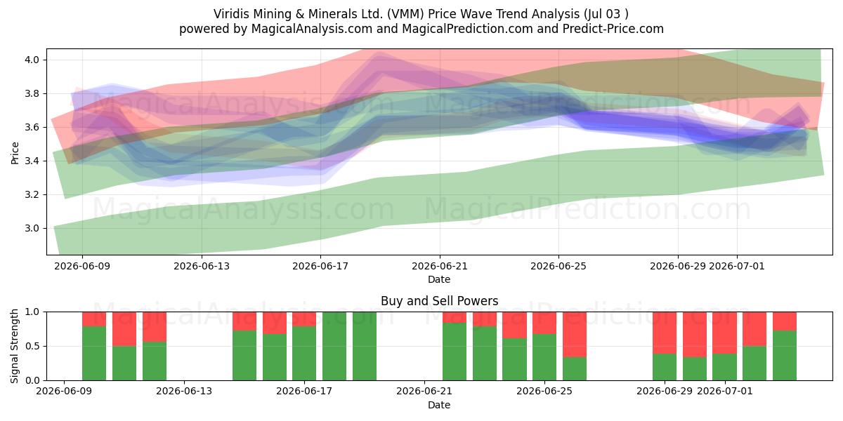  Viridis Mining & Minerals Ltd. (VMM) Support and Resistance area (02 Jul) 