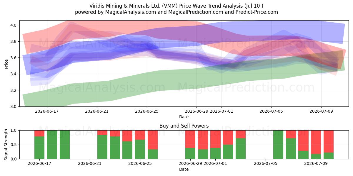  Viridis Mining & Minerals Ltd. (VMM) Support and Resistance area (09 Jul) 