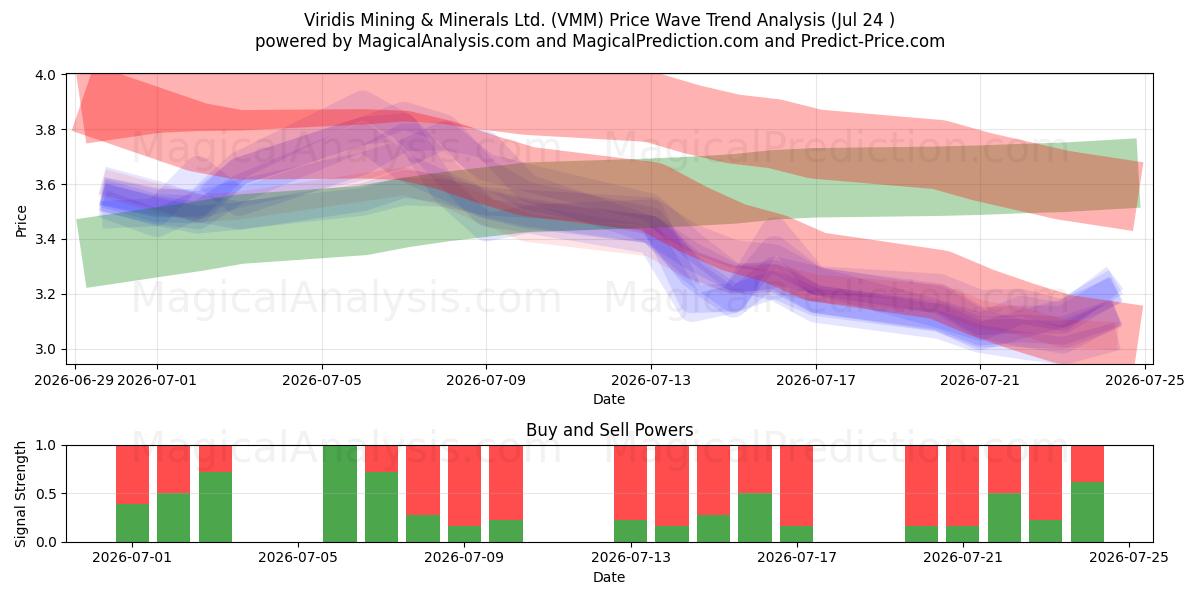  Viridis Mining & Minerals Ltd. (VMM) Support and Resistance area (23 Jul) 