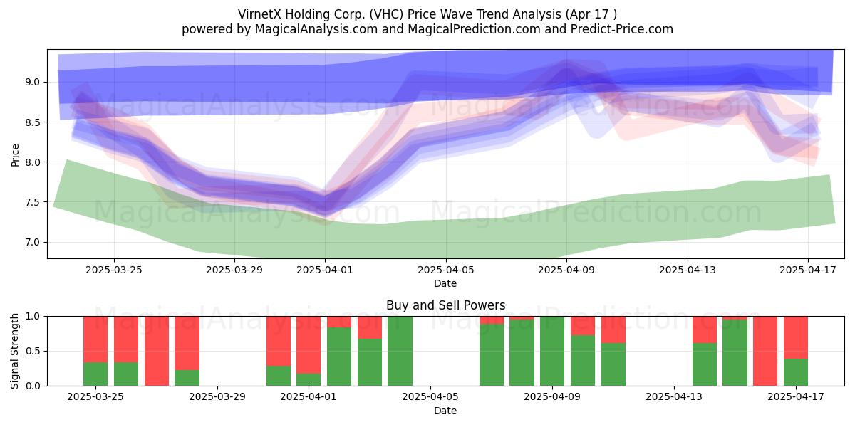  VirnetX Holding Corp. (VHC) Support and Resistance area (17 Apr) 