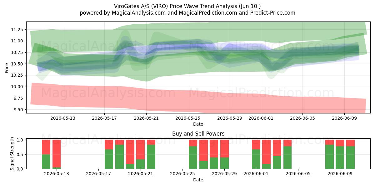  ViroGates A/S (VIRO) Support and Resistance area (09 Jun) 