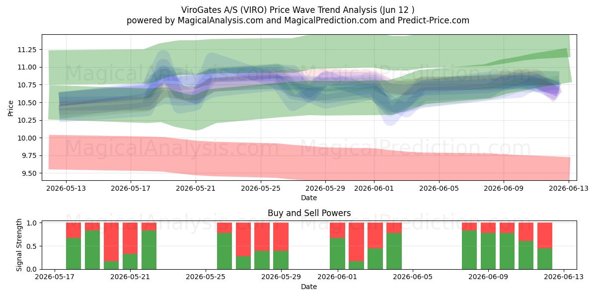  ViroGates A/S (VIRO) Support and Resistance area (11 Jun) 