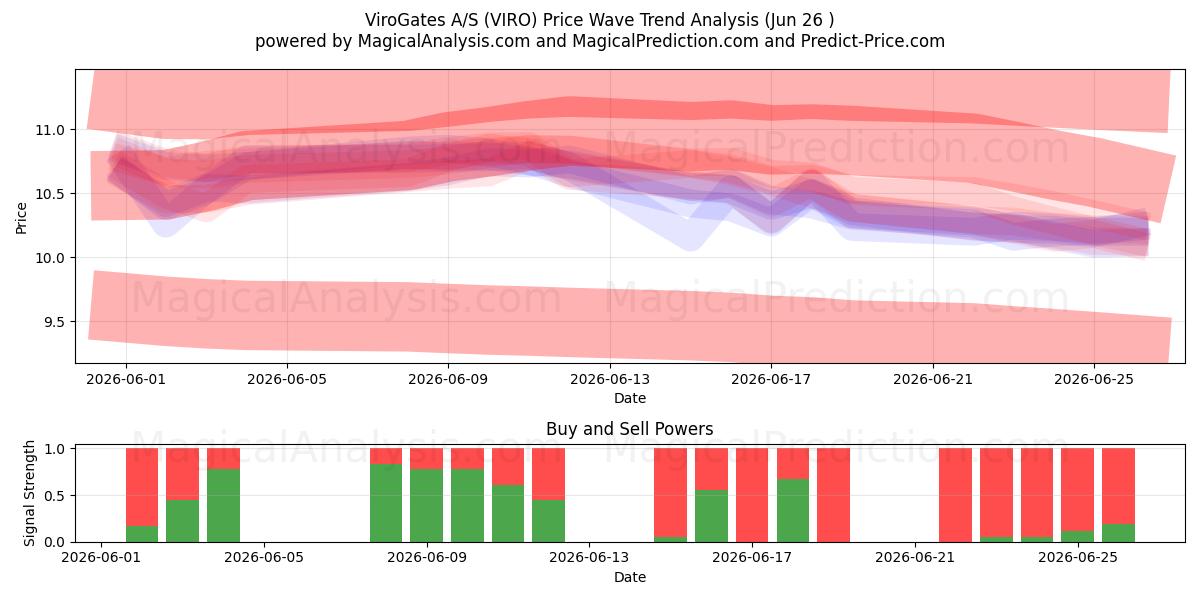  ViroGates A/S (VIRO) Support and Resistance area (25 Jun) 