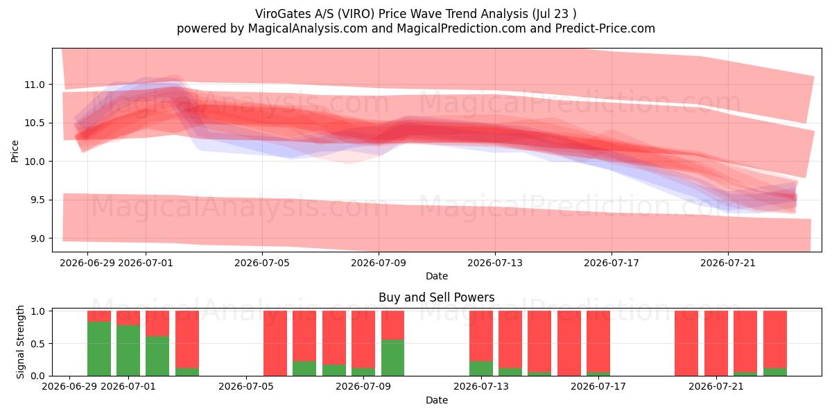  ViroGates A/S (VIRO) Support and Resistance area (22 Jul) 