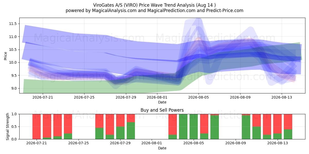 ViroGates A/S (VIRO) Support and Resistance area (13 Aug) 