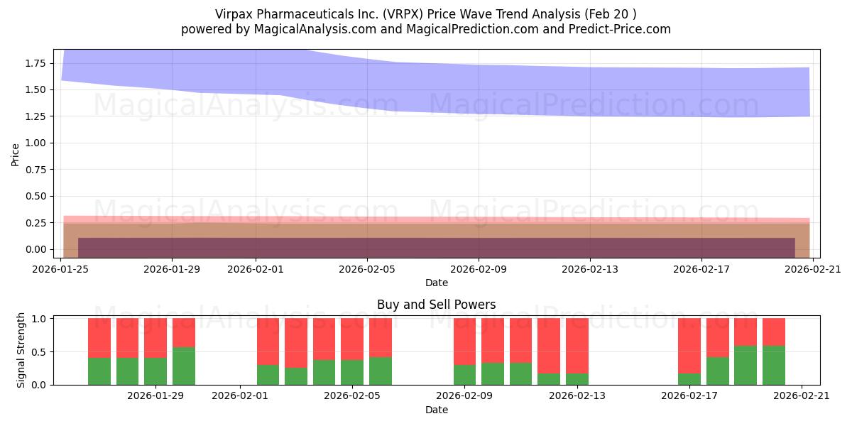  Virpax Pharmaceuticals Inc. (VRPX) Support and Resistance area (19 Feb) 