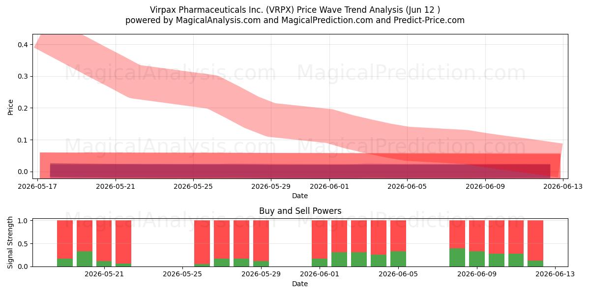  Virpax Pharmaceuticals Inc. (VRPX) Support and Resistance area (11 Jun) 