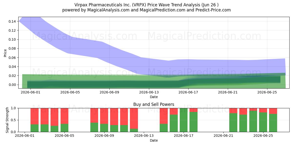  Virpax Pharmaceuticals Inc. (VRPX) Support and Resistance area (18 Jun) 