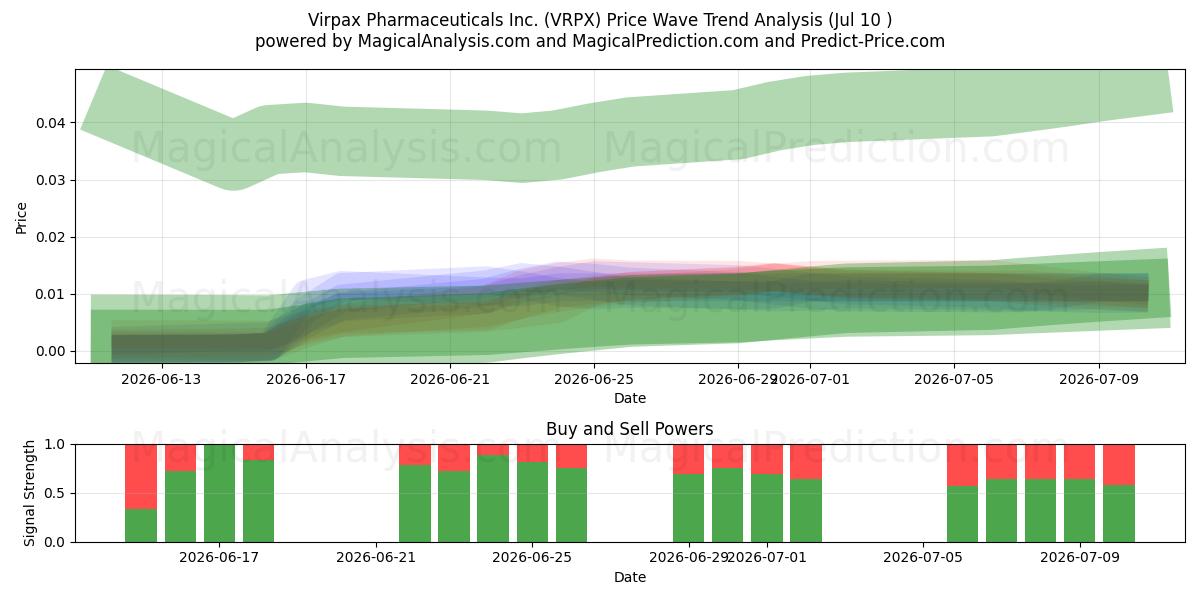  Virpax Pharmaceuticals Inc. (VRPX) Support and Resistance area (09 Jul) 