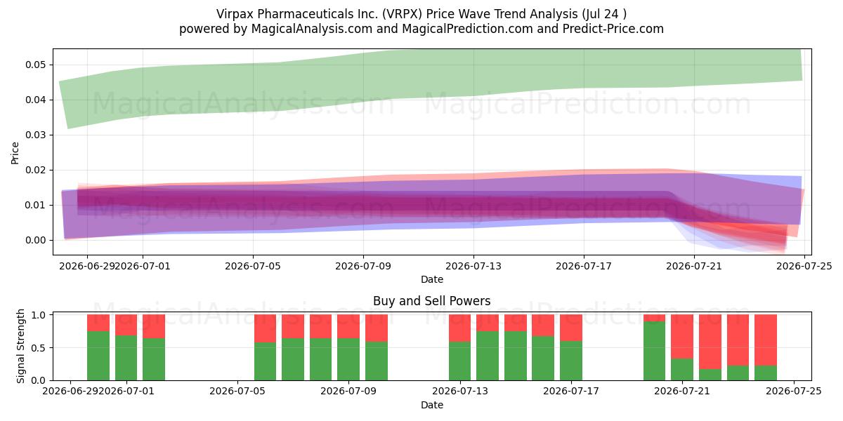  Virpax Pharmaceuticals Inc. (VRPX) Support and Resistance area (23 Jul) 
