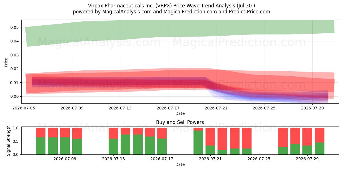  Virpax Pharmaceuticals Inc. (VRPX) Support and Resistance area (29 Jul) 
