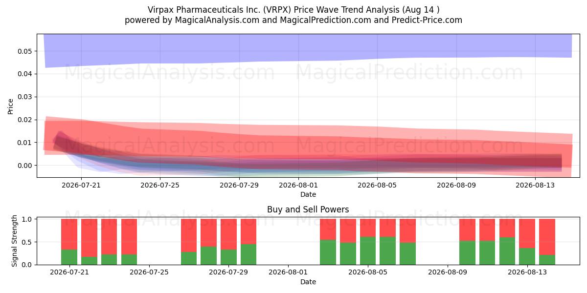  Virpax Pharmaceuticals Inc. (VRPX) Support and Resistance area (13 Aug) 