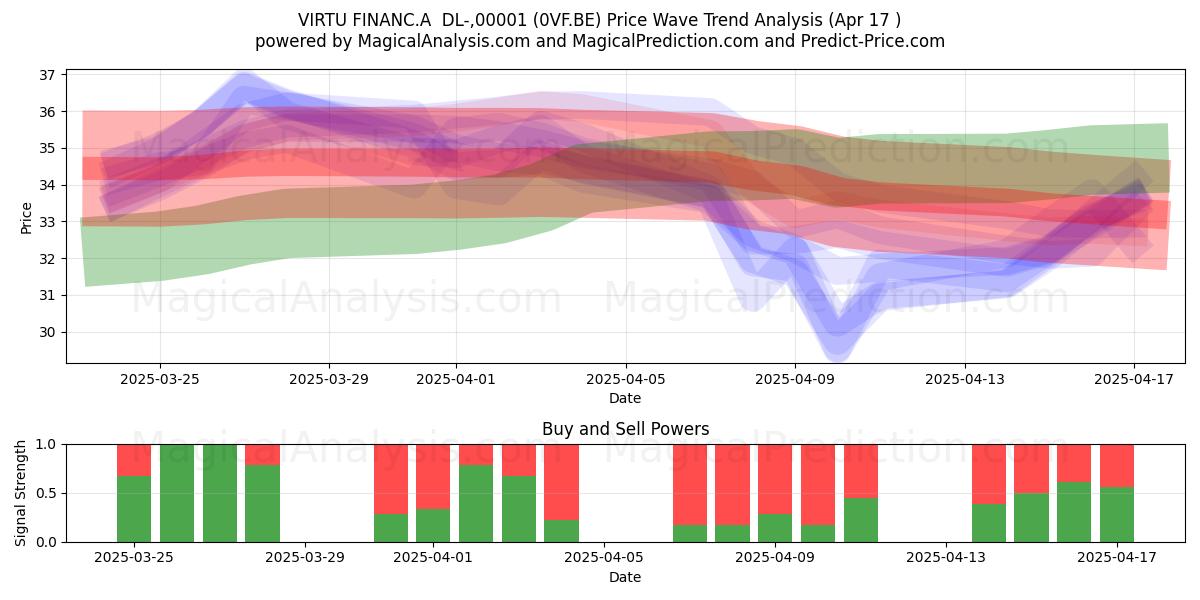  VIRTU FINANC.A  DL-,00001 (0VF.BE) Support and Resistance area (17 Apr) 
