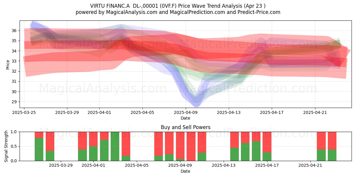  VIRTU FINANC.A  DL-,00001 (0VF.F) Support and Resistance area (23 Apr) 