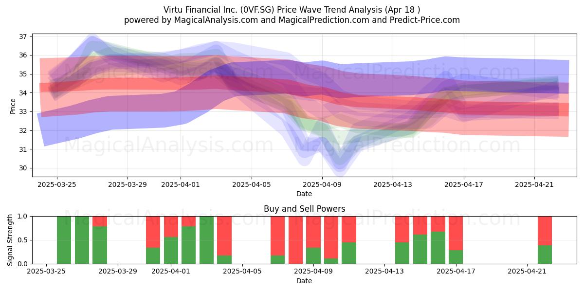  Virtu Financial Inc. (0VF.SG) Support and Resistance area (18 Apr) 