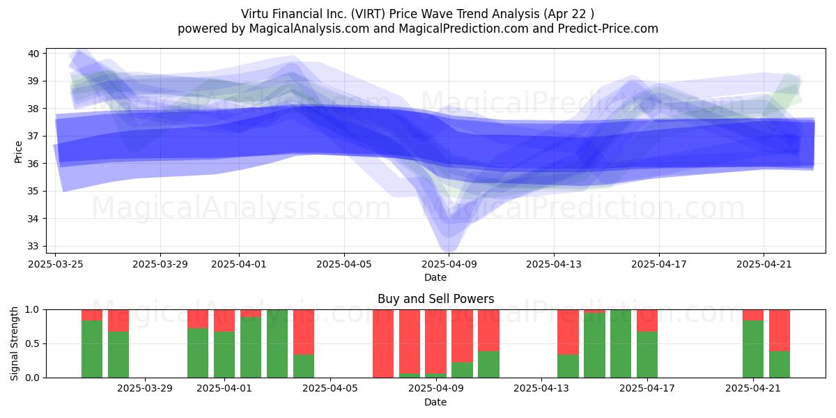  Virtu Financial Inc. (VIRT) Support and Resistance area (22 Apr) 
