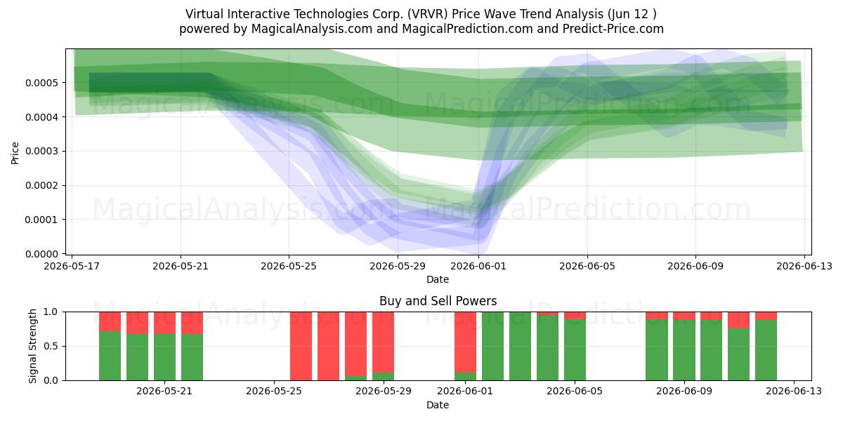  Virtual Interactive Technologies Corp. (VRVR) Support and Resistance area (11 Jun) 