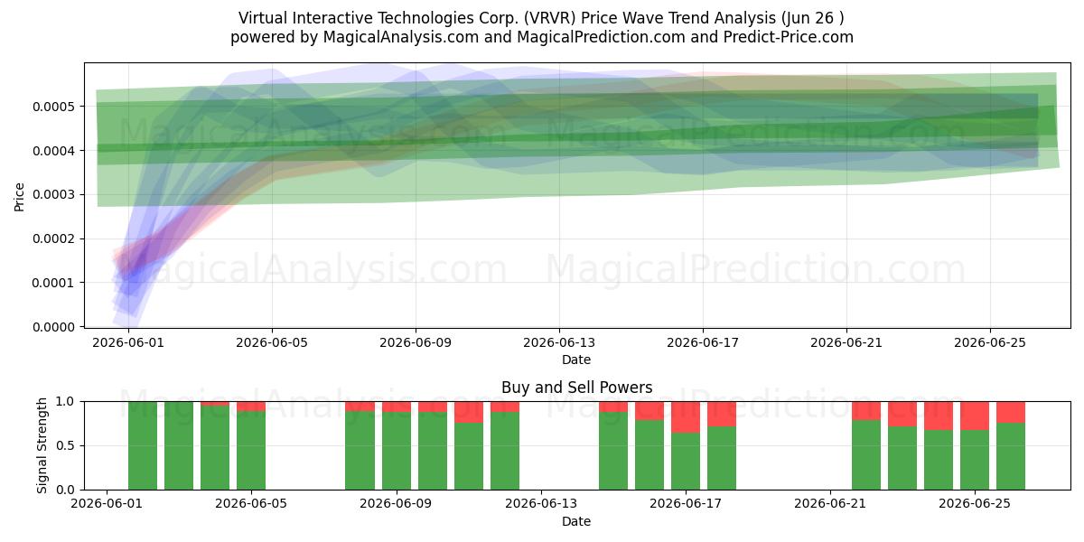  Virtual Interactive Technologies Corp. (VRVR) Support and Resistance area (25 Jun) 