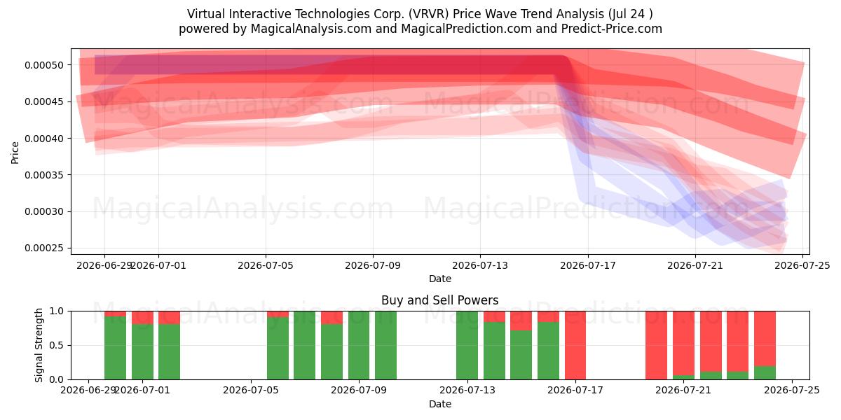  Virtual Interactive Technologies Corp. (VRVR) Support and Resistance area (23 Jul) 