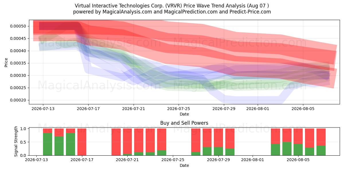  Virtual Interactive Technologies Corp. (VRVR) Support and Resistance area (06 Aug) 