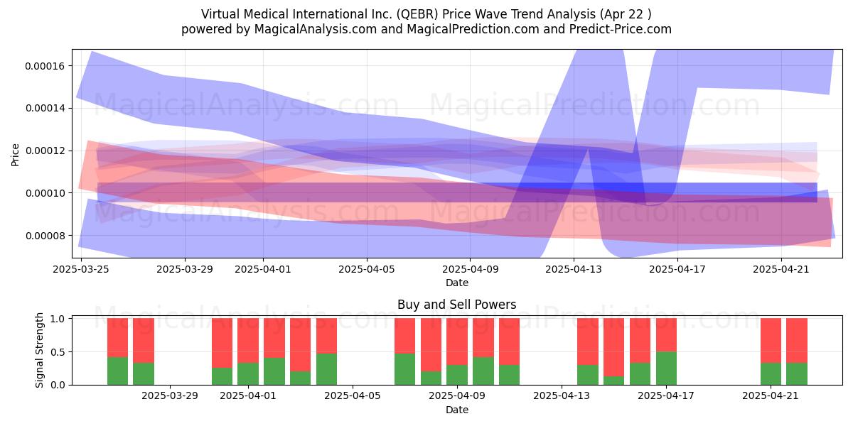  Virtual Medical International Inc. (QEBR) Support and Resistance area (22 Apr) 