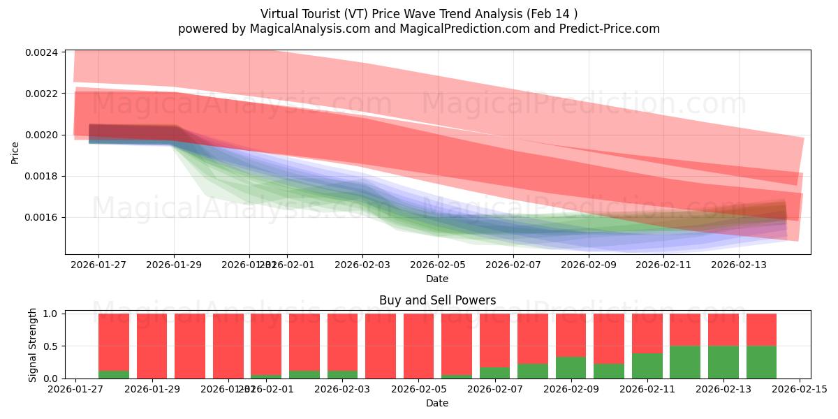  Virtual Tourist (VT) Support and Resistance area (13 Feb) 