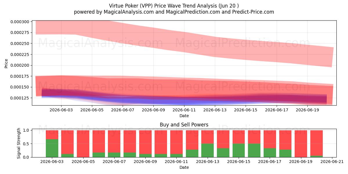  सदाचार पोकर (VPP) Support and Resistance area (19 Jun) 