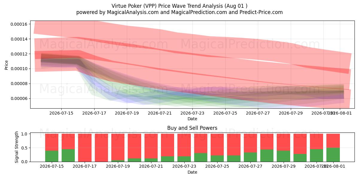  Poker della virtù (VPP) Support and Resistance area (31 Jul) 
