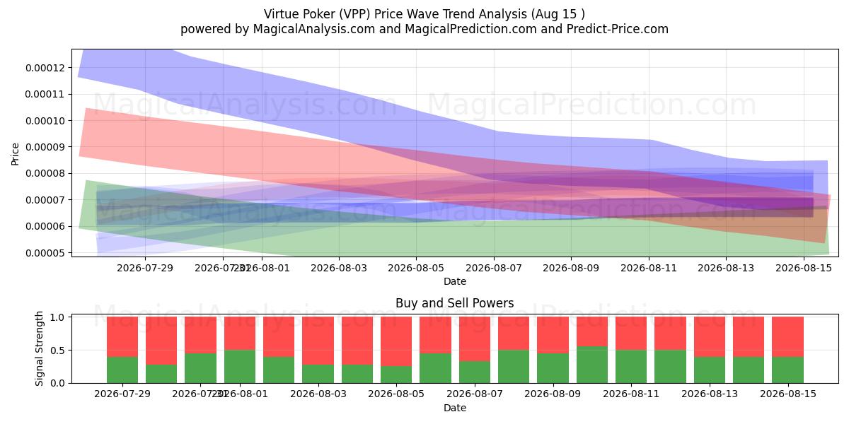  Добродетельный покер (VPP) Support and Resistance area (14 Aug) 