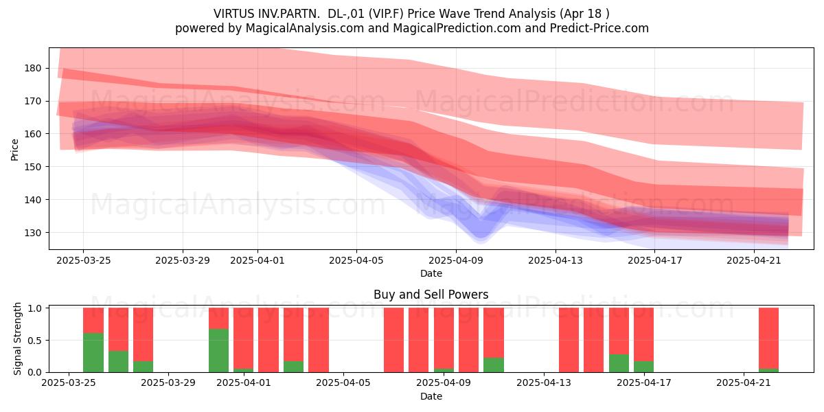  VIRTUS INV.PARTN.  DL-,01 (VIP.F) Support and Resistance area (18 Apr) 