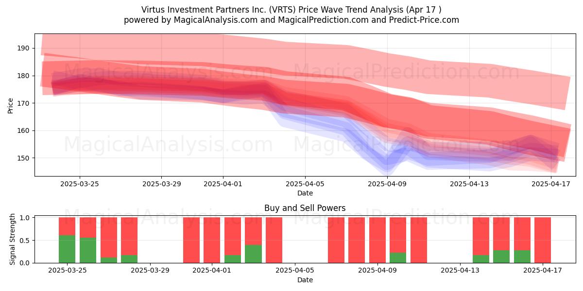  Virtus Investment Partners Inc. (VRTS) Support and Resistance area (17 Apr) 
