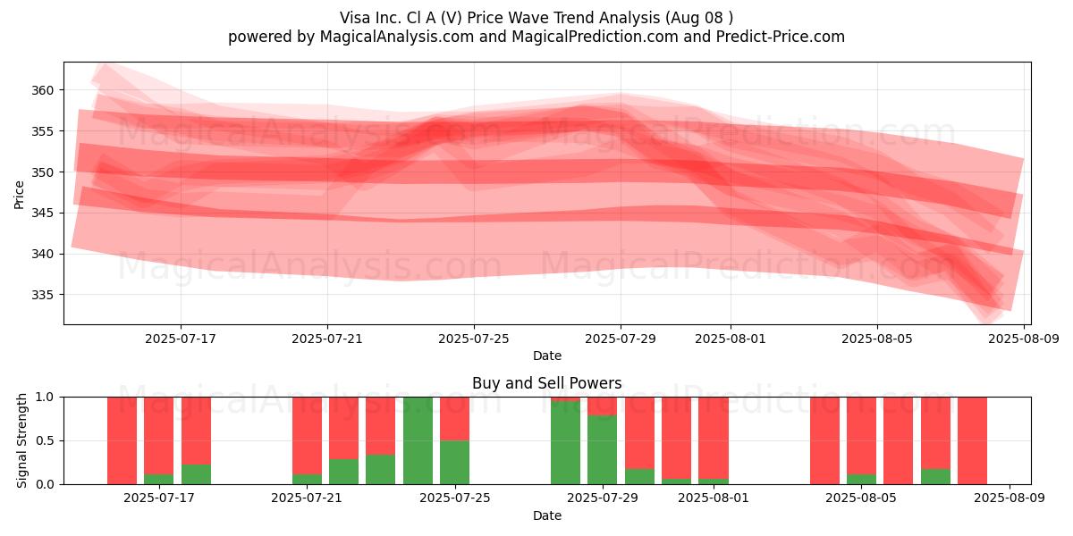  Visa Inc. Cl A (V) Support and Resistance area (07 Aug) 