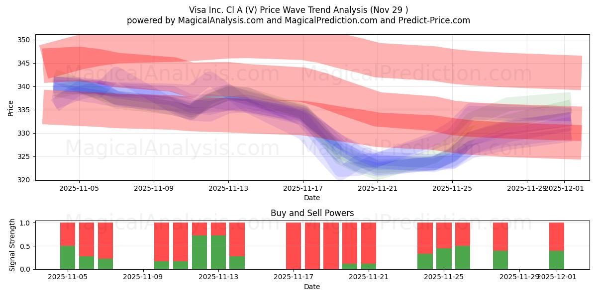  Visa Inc. Cl A (V) Support and Resistance area (28 Nov) 