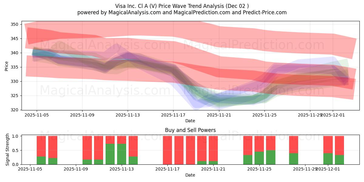  Visa Inc. Cl A (V) Support and Resistance area (01 Dec) 