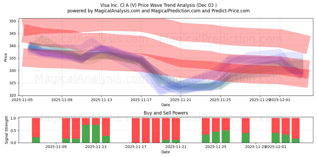  Visa Inc. Cl A (V) Support and Resistance area (02 Dec) 