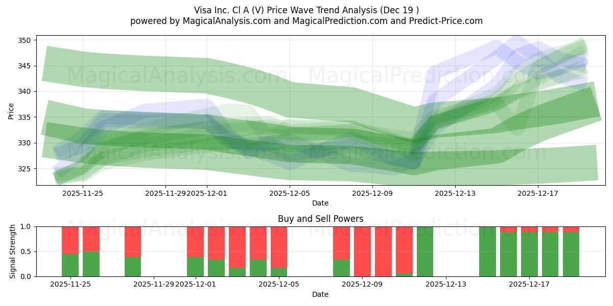  Visa Inc. Cl A (V) Support and Resistance area (18 Dec) 